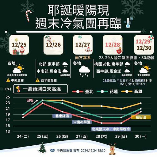 聖誕節回暖「高溫超過20度」 隔天轉濕冷…最凍時刻出爐