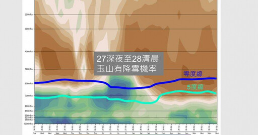 強烈冷氣團來襲周末低溫下探6度！ 玉山水氣足降雪機率高