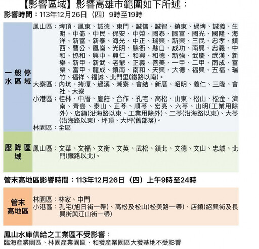 高雄人注意！4行政區明起停水「最長15小時」 估22萬戶受影響