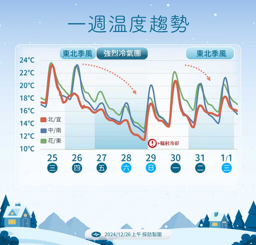 全台明日有降雨機會！輻射冷卻作用 周日冷翻恐破10度以下低溫