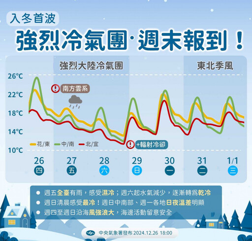 出門帶傘！今冷氣團南下天氣濕冷 週日恐跌破10度低溫