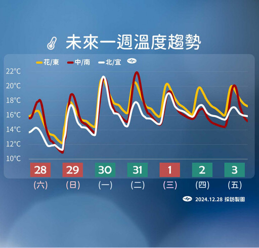 越晚越冷！「入夜急凍剩7度」跨年夜全台再變天 1週溫度趨勢出爐