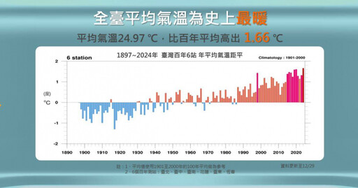 全台年均溫創歷史新高！全球近145年最熱 「反聖嬰醞釀」對台影響曝