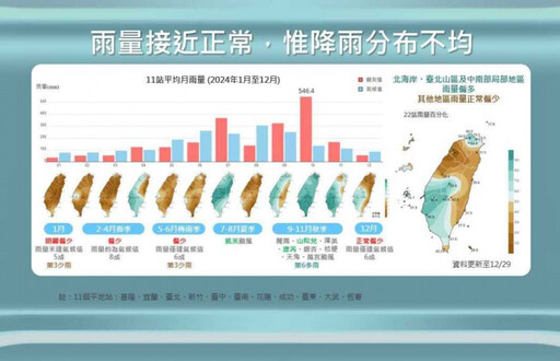 全台年均溫創歷史新高！全球近145年最熱 「反聖嬰醞釀」對台影響曝