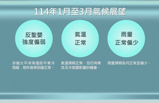 全台年均溫創歷史新高！全球近145年最熱 「反聖嬰醞釀」對台影響曝