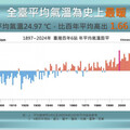 全台年均溫創歷史新高！全球近145年最熱 「反聖嬰醞釀」對台影響曝