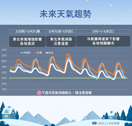 冷空氣一波波！ 全台下周迎冷氣團溫度恐跌破10度