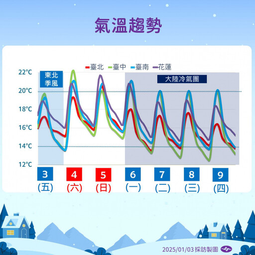 周日水氣增多！下周一冷氣團強灌「低溫探9度」 2時段山區有望追雪