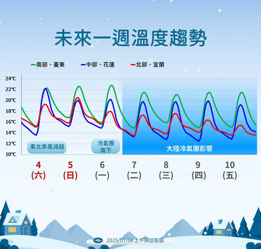 周日變天！北東水氣增加 下周一大陸冷氣團南下「低溫剩10度 」