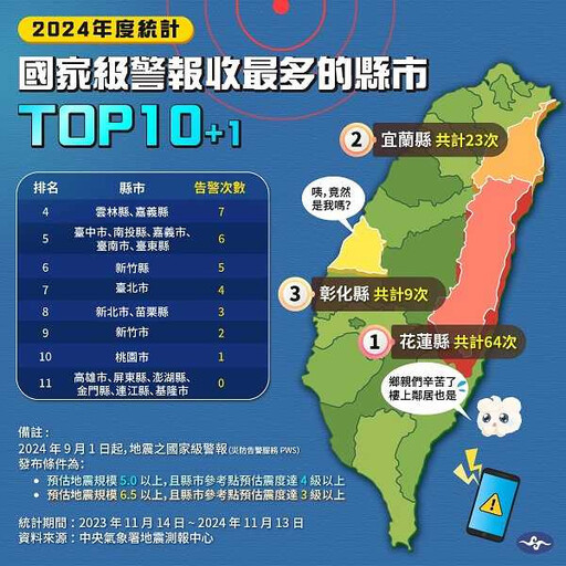 地震國家警報TOP10一次看 花蓮狂響64次奪冠「6縣市整年沒收到」