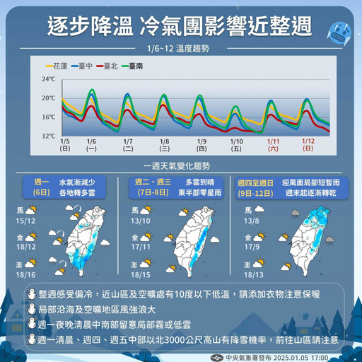 本週2個冷氣團來襲！週四全台急凍 東北部持續性降雨