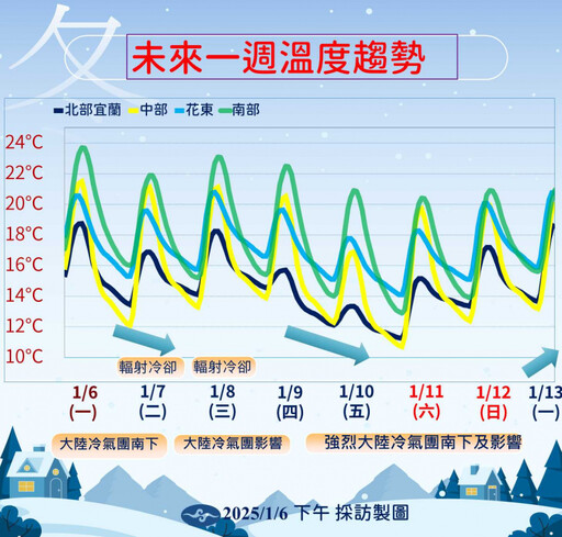 13縣市低溫特報！強冷氣團「這天報到」低溫剩個位數 高山有望降雪