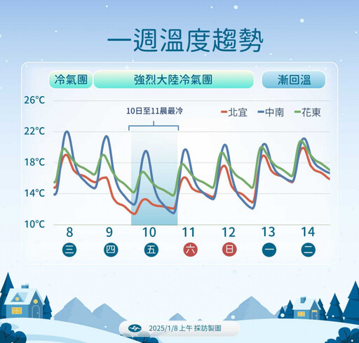 冷空氣南襲「一路冷到下周一」！最低探7度 周四到周六高山有降雪機會