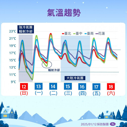 強烈冷氣團持續發威「明晨更冷」！新竹、苗栗可能有6度以下低溫 周二高山可望追雪