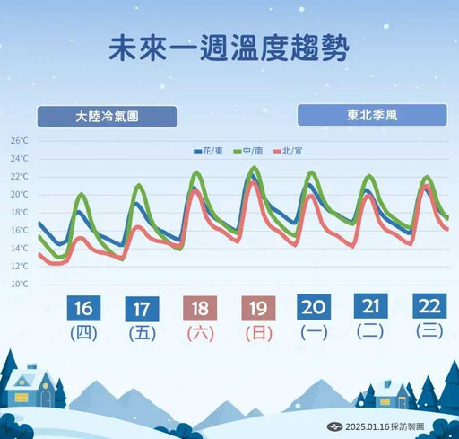 週日冷空氣減弱！下週短暫好天氣 春節連假「又有一波冷空氣襲台」