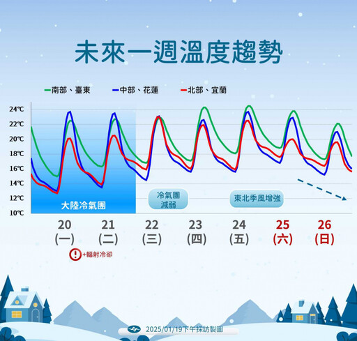 週五又有冷空氣！挑戰強冷氣團等級「凍到除夕」 1圖看懂降溫趨勢