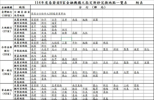 農曆新年紅包要用新鈔嗎？ 456家據點限時5天開換中