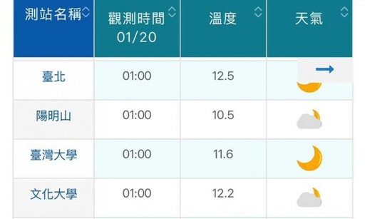 台北低溫11℃！ 鄭明典「強烈冷氣團達標」：台大氣溫比文大還低