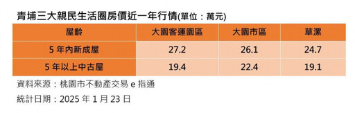 向首購族招手！桃園青埔「這3處」還有2字頭 5年內新成屋千萬有找