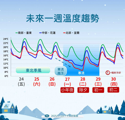 春節前寒流報到！小年夜剩10℃ 收假北東恐變天