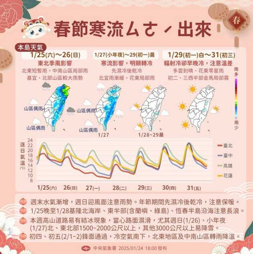 明晚寒流襲台！中部以北「低溫跌破10℃」 春節先濕冷後乾冷