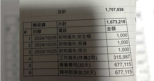 朋友撞傷人…他驚見「求償167萬元」以為闖大禍 一問傻眼：手指受傷