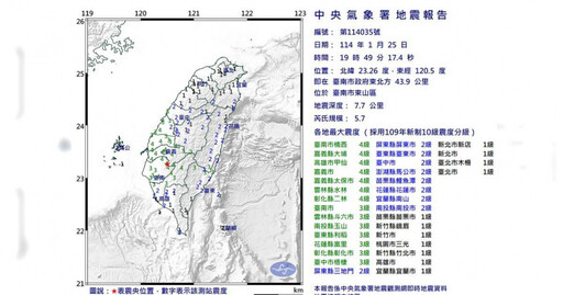 國家警報大響！台南規模5.7「極淺層地震」1分鐘後又搖 最大震度4級