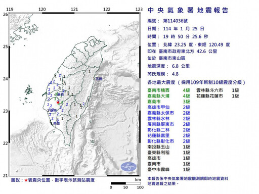 國家警報大響！台南規模5.7「極淺層地震」1分鐘後又搖 最大震度4級