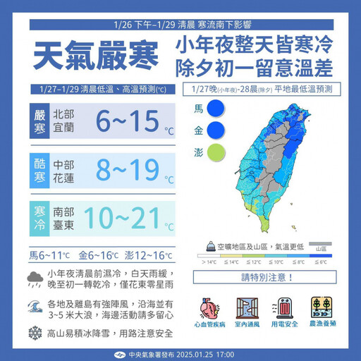 寒流南下直衝台灣！除夕跌破6度「最冷時段」在這