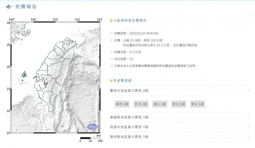 半夜不安穩 台南暗夜接連6地震「最大震度4級」