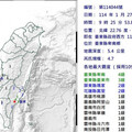 快訊／09：25台東卑南規模4.7地震！最大震度4級 9縣市有感