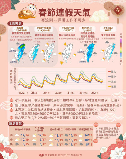 2波寒流接力！今晚明晨「下探6度」極凍 春節這天全台迎雨神來襲