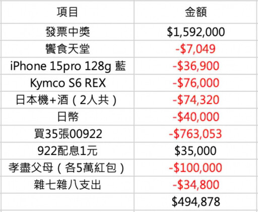 發票中200萬能「躺平」嗎？ 過來人嘆「沒有一夜暴富」：照樣加班當社畜