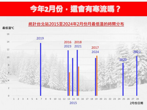 年假最後一天「氣溫再下降」 明起強烈冷氣團侵襲3天