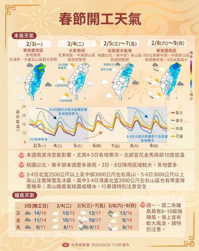 今開工迎冷氣團！氣溫一路下滑又濕又冷 北部跌至10度