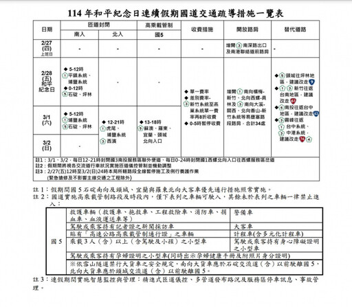 228連假3天車流量暴增！國道高乘載、替代道路 交通疏導一次看