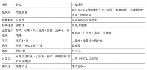 流感與一般感冒的差別是什麼？哪些族群容易有併發症？衛福部疾管署提六招對抗流感的方法！