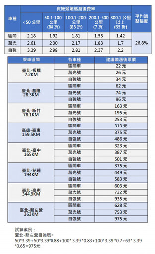 台鐵近30年首調漲！1圖看新票價 「台北到板橋22元」仍比捷運便宜