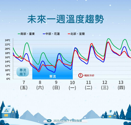 寒流明南下！下半天大降溫「周末剩6度」 明天到周日有機會追雪