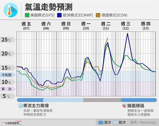 寒流低溫探3℃！1圖秒懂氣溫走勢…專家曝最劇烈時段 一路冷到元宵