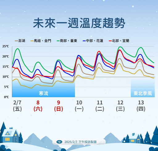 寒流發威凍全台「最低下探6度」 今晚到周日有3波追雪機會