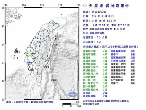 嘉義深夜規模5.2地震「破裂面相當北市大安區」 專家：震央往北移「很特殊」