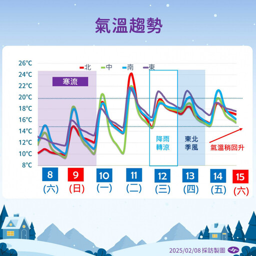 寒流持續發威！這兩區「體感溫度僅2度」 1千公尺高山有望降雪