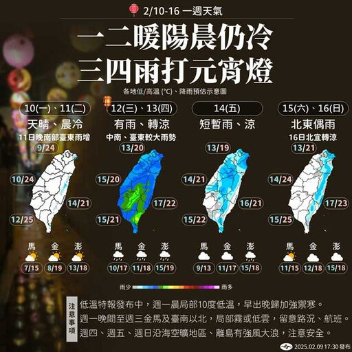 今晨5.2℃！「全台有雨」時間點曝光 1圖秒懂一周天氣