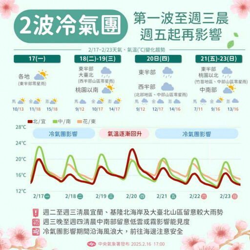 冷氣團今報到愈晚愈冷 全台降溫有感！氣象署：這天更冷