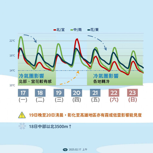 冷氣團影響3地明濕冷！中部以北3千公尺以上高山有望降雪 周五起又連凍4天