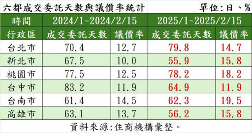 房價鬆動了？五都議價率上揚 台南、桃園買房有望打8折