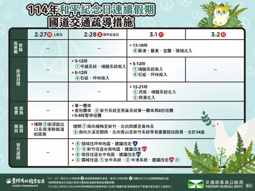 228連假將至！「國5南下又要塞爆」行車時間多7倍