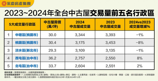 盤點全台中古屋5大交易熱區 「這裡」3字頭連兩年爭冠亞軍