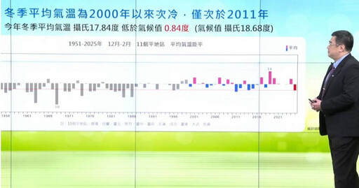 入冬13波大陸冷氣團襲！3月仍有機率 5月進梅雨季「降雨量預測變數大」